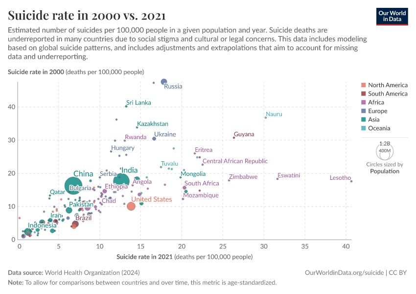 A thumbnail of the "Suicide rate in 2000 vs. 2021" chart