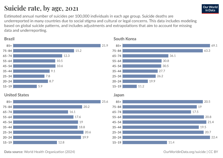 Suicide rate, by age