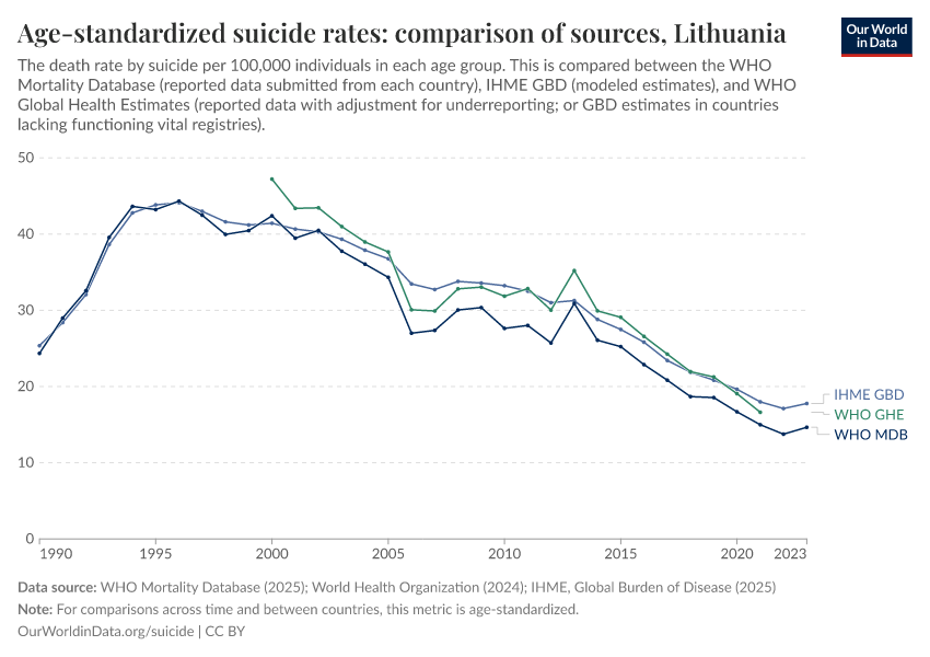 Age-standardized suicide rates: comparison of sources