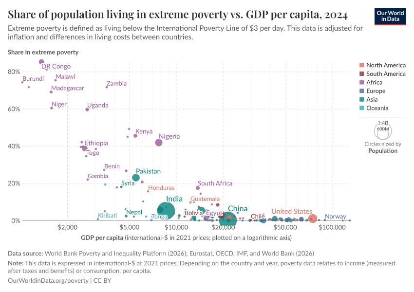A thumbnail of the "Share of population living in extreme poverty vs. GDP per capita" chart