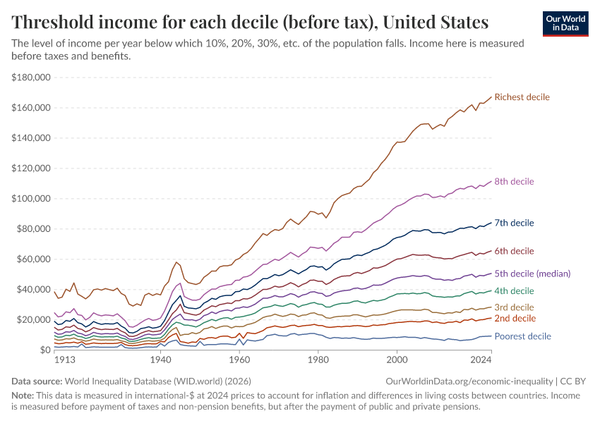 A thumbnail of the "Threshold income for each decile (before tax)" chart
