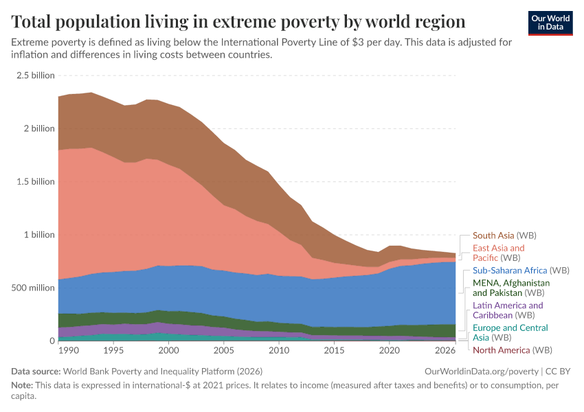 A thumbnail of the "Total population living in extreme poverty by world region" chart