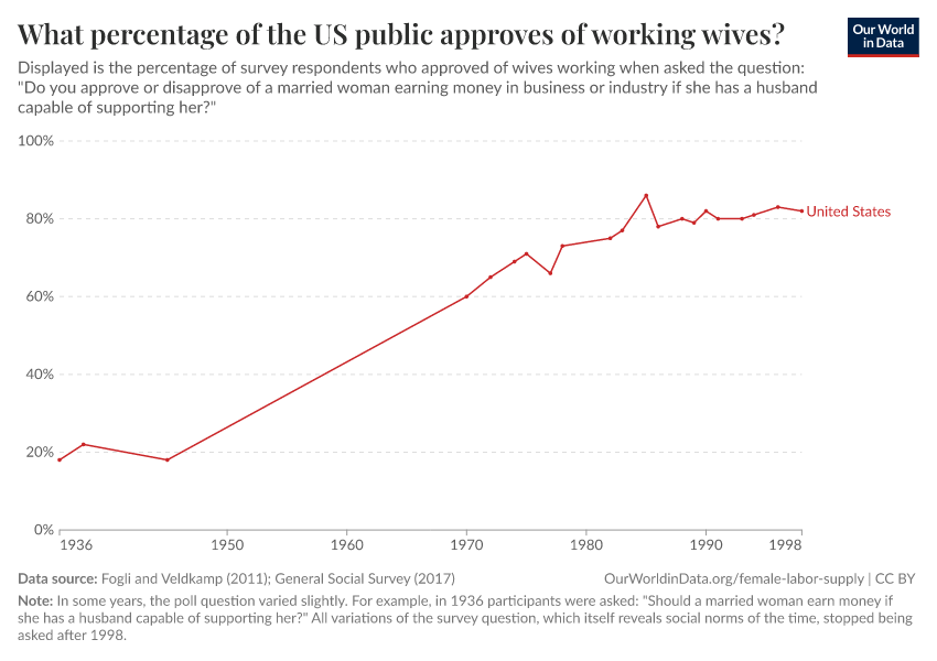 A thumbnail of the "What percentage of the US public approves of working wives?" chart